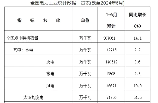 國家能源局發布2024年上半年全國電力工業統計數據